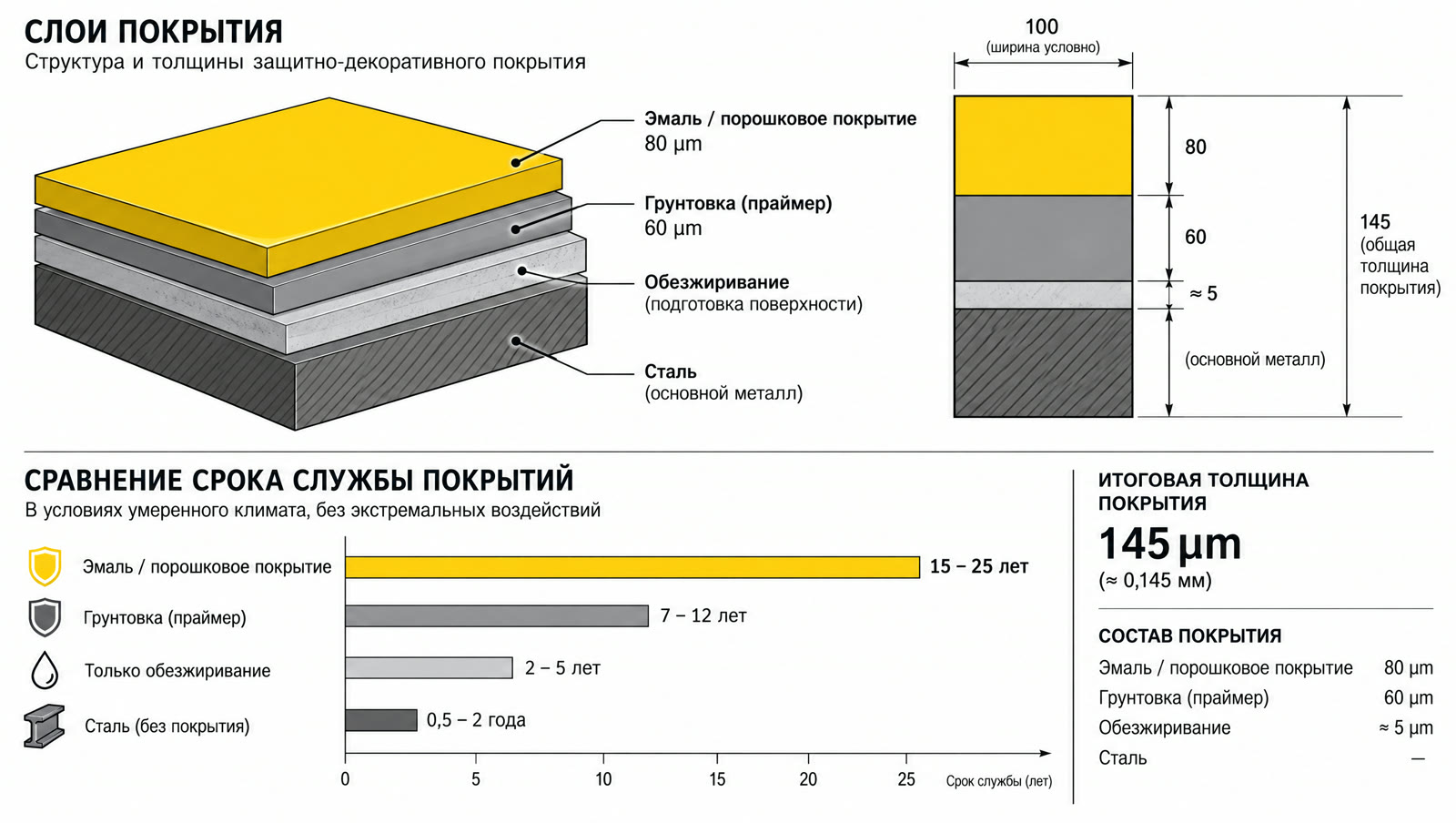 Слои защиты металла: грунт, эмаль, порошок
