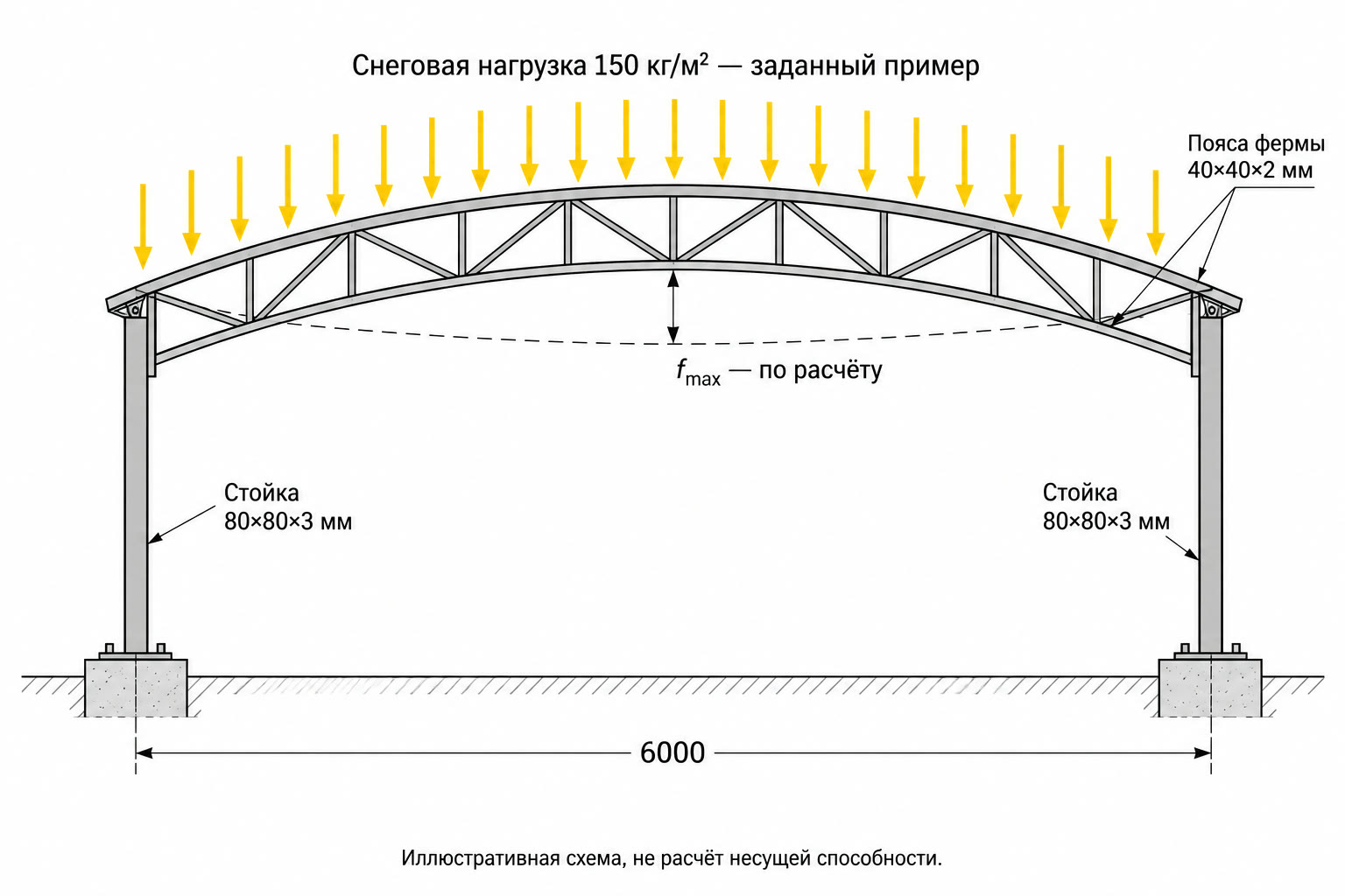 Снеговая нагрузка на ферму навеса