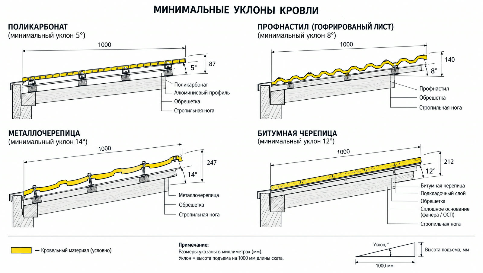 Минимальные уклоны для разных кровель